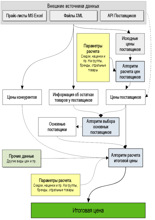 Схема расчета цен