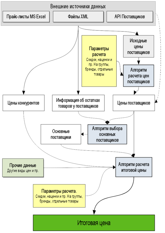 Схема расчета цен